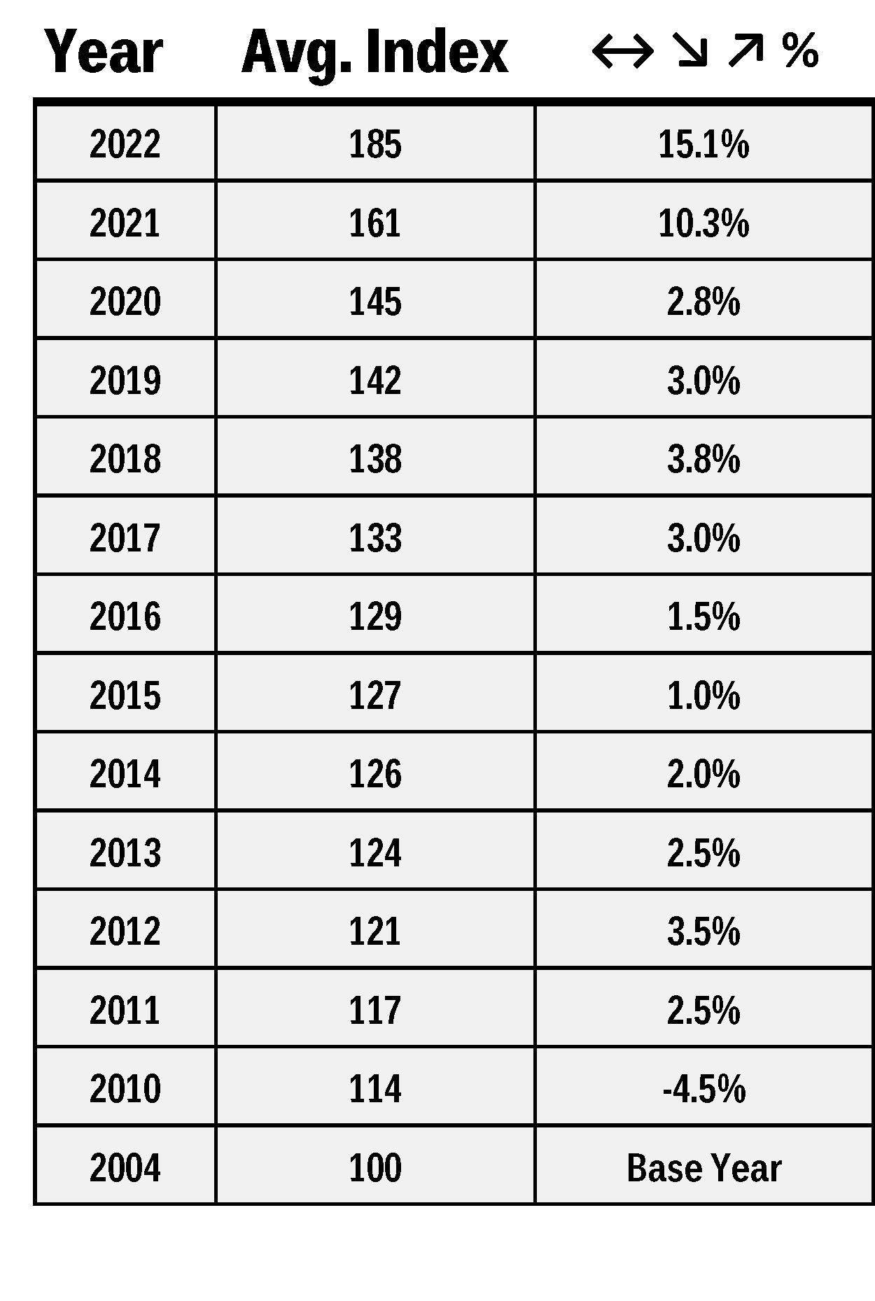 The Q4 2022 Cost Index remains at 204, an expected 10.4% increase from ...